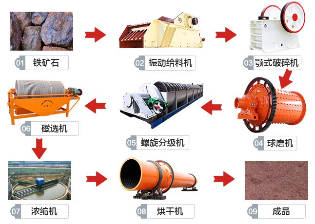 河南三门峡铁矿石磁选生产线工艺流程