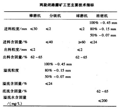 两段闭路磨矿工艺主要技术指标