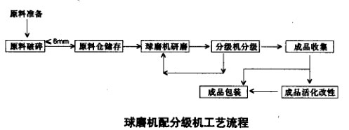 球磨机配分级机工艺流程