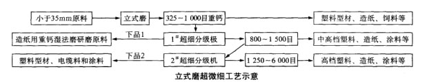 立式磨超微细工艺示意