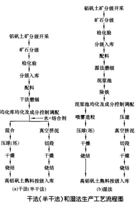 干法(半干法)生产工艺流程和湿法生产工艺流程