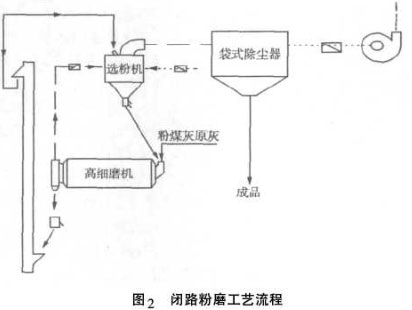 闭路粉磨工艺流程
