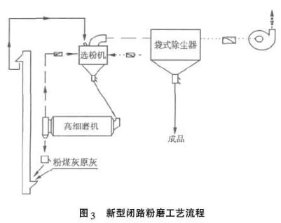 新型闭路粉磨工艺流程