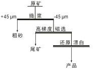 工艺流程