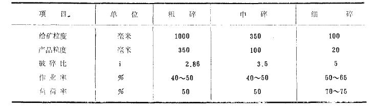 改进破碎工艺流程降低破碎产品粒度