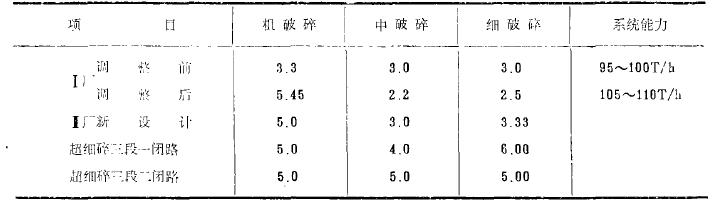 改进破碎工艺流程降低破碎产品粒度