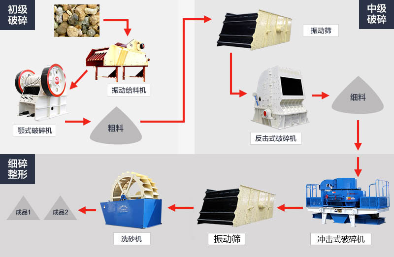 硅砂石加工生产线流程