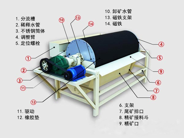 赤铁矿磁选机结构示意图