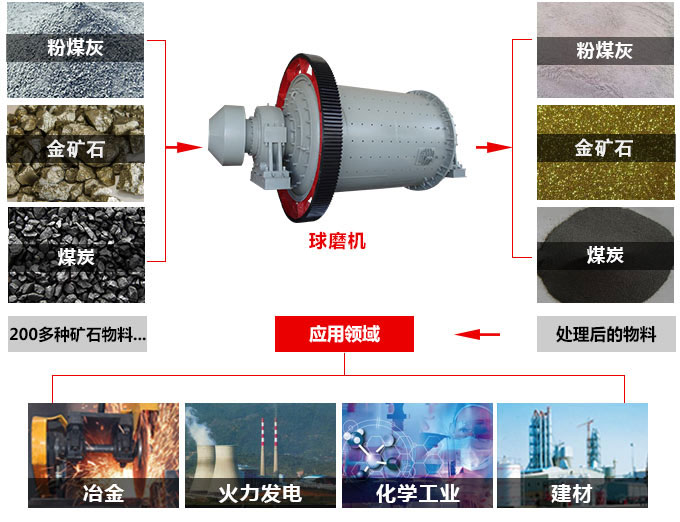 金矿石球磨机用途