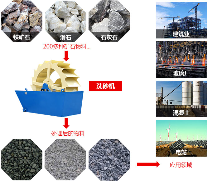 洗砂机应用范围
