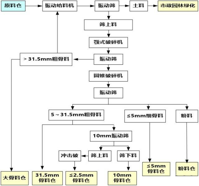 砖渣破碎流程