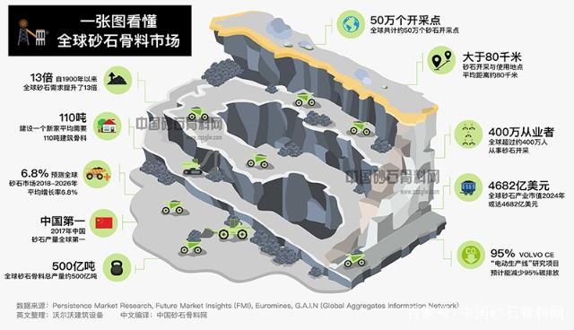 砂石骨料市场