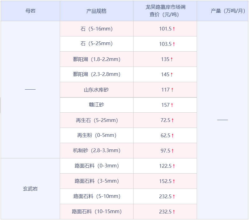 上海市砂石骨料数据