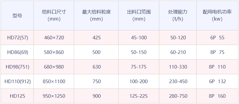 HD德版系列颚式江南在线手机版（大中国区）参数表
