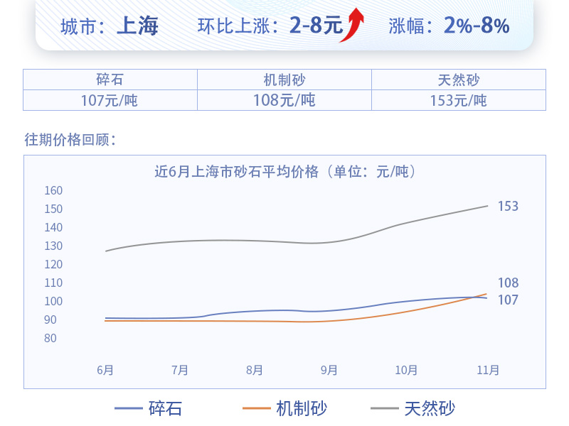 上海砂价