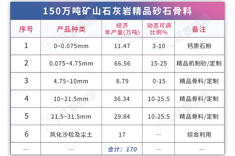 该项目产品种类及比例基本情况