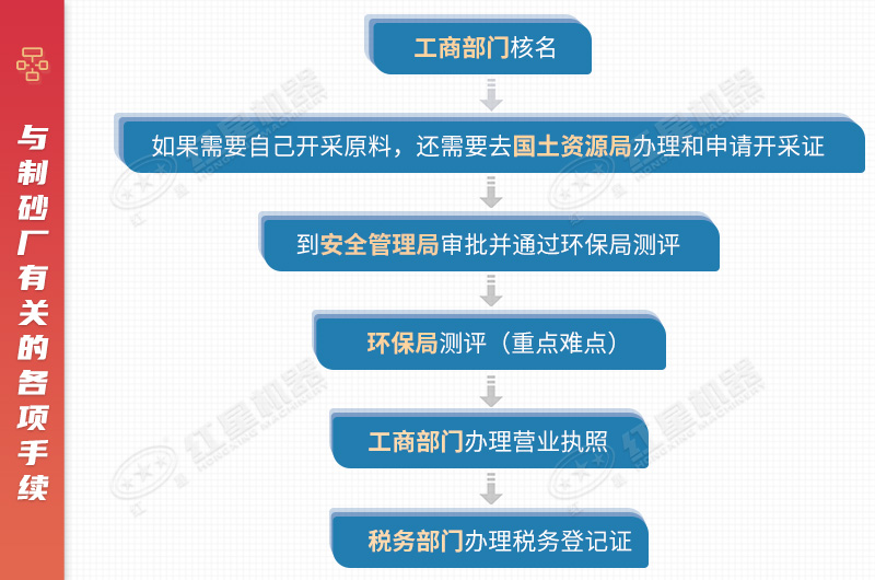 制砂生产厂具体办理流程