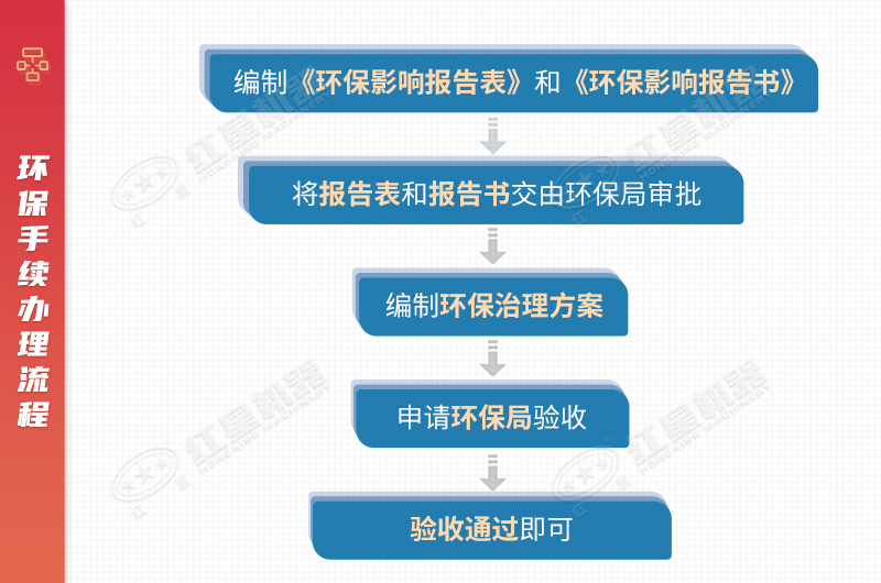 环保测评是重点