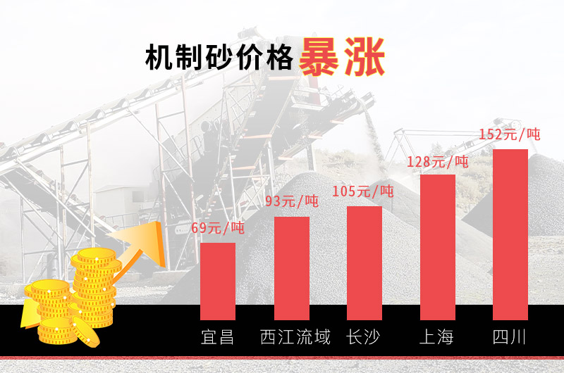 开机制砂厂的成本要多少？制砂厂利润多少？